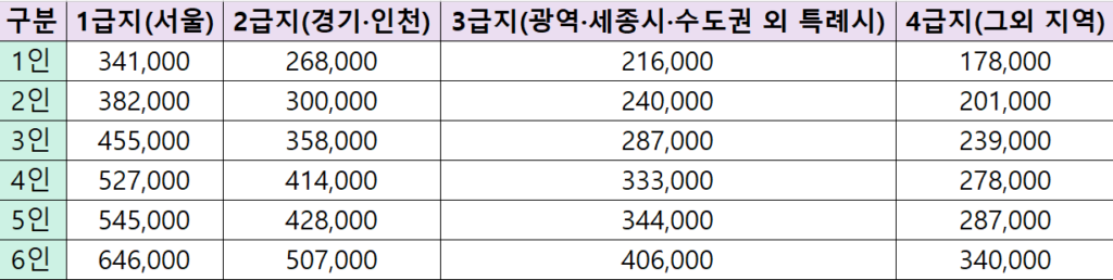 2024년 주거급여 임차급여